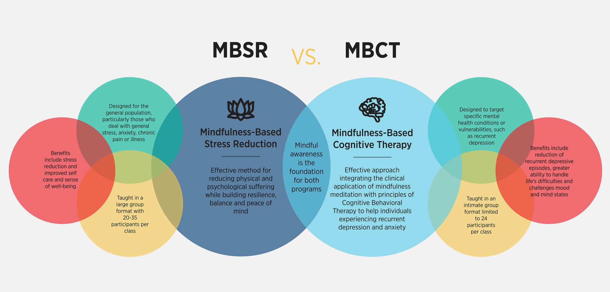 Venn diagram graphic explains the similarities and differences between MSBR and MBCT